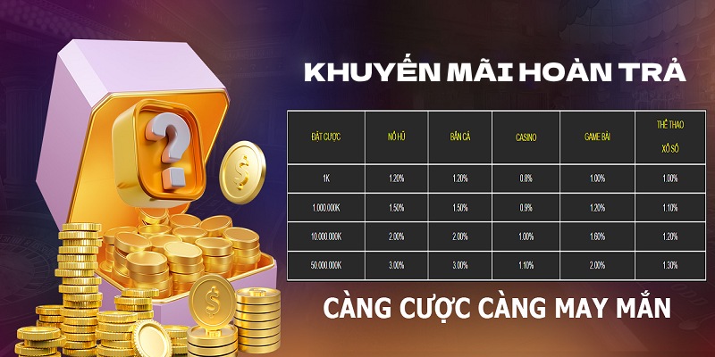 Bảng tỷ lệ hoàn tiền chi tiết theo khuyến mãi WIN55